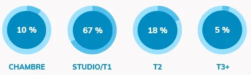 Répartition de la demande locative étudiante en Centre-Val de Loire selon le type de bien en 2026