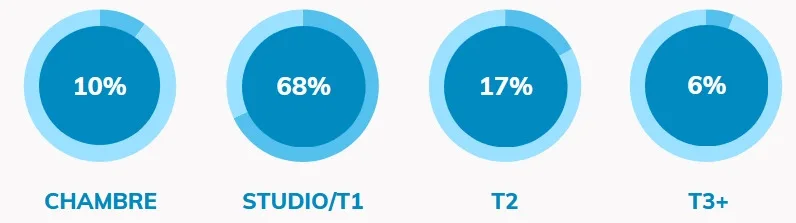Types de biens les plus recherchés par les étudiants en France en 2026
