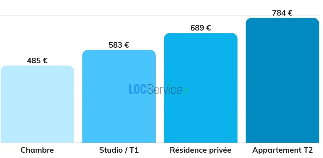 Les loyers moyens par type de logement étudiant en France en 2026