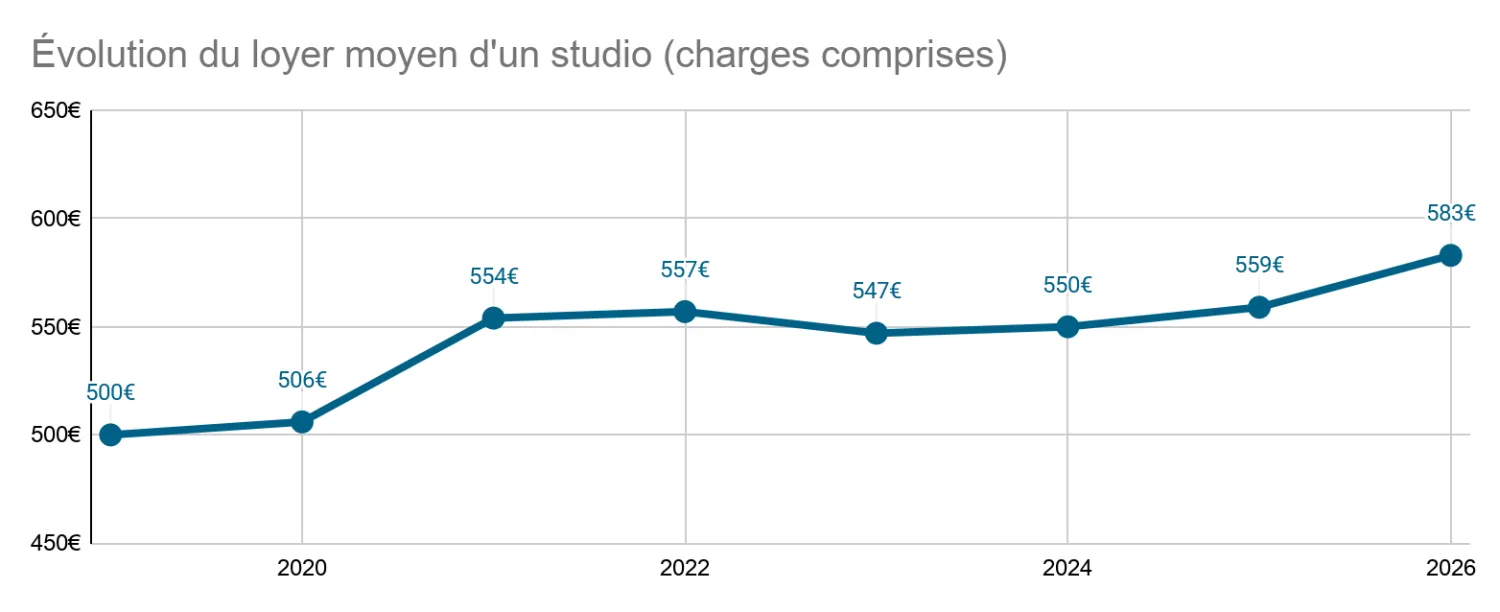 Points obtenus L'évolution dans le temps du loyer moyen des studios en France, de 2019 à 2026.