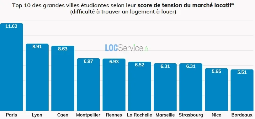 Top 10 des grandes villes françaises ayant le marché locatif le plus tendu en juin 2026.