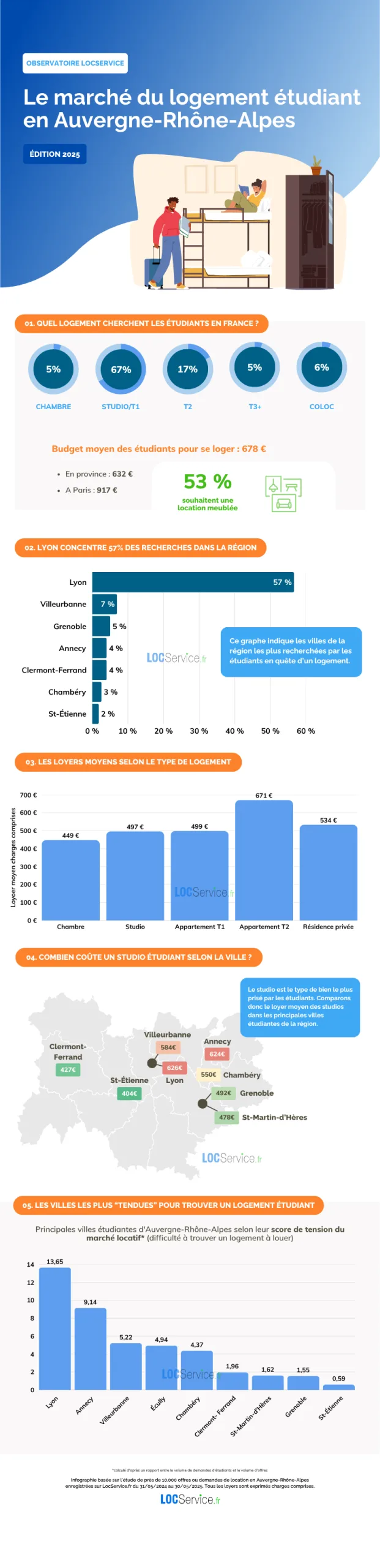 infographie-logement-etudiant-aura-2025 Le marche du logement étudiant en Auvergne-Rhône-Alpes en 2025
