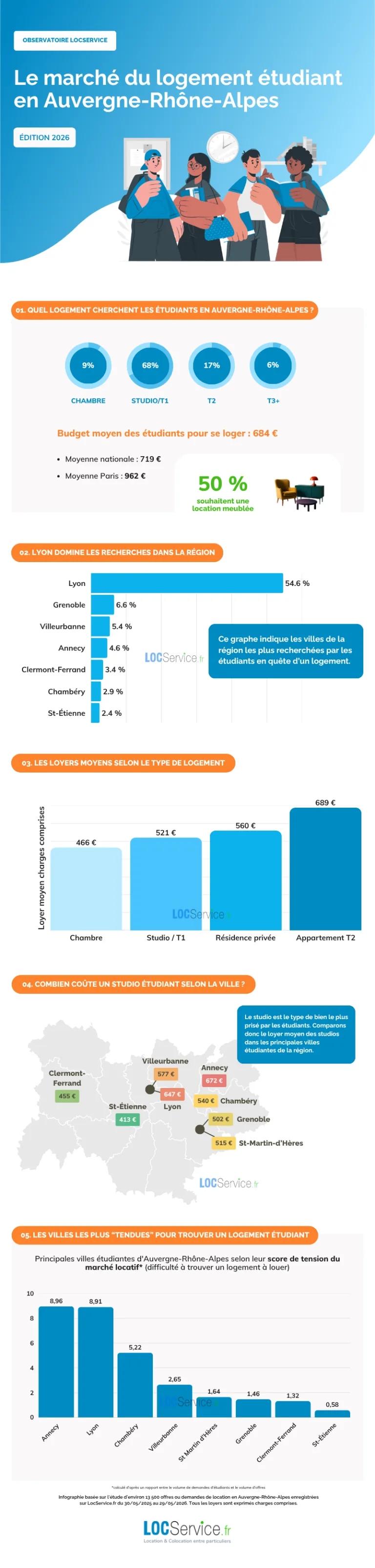 Infographie sur le marché du logement étudiant en Auvergne-Rhône-Alpes en 2026