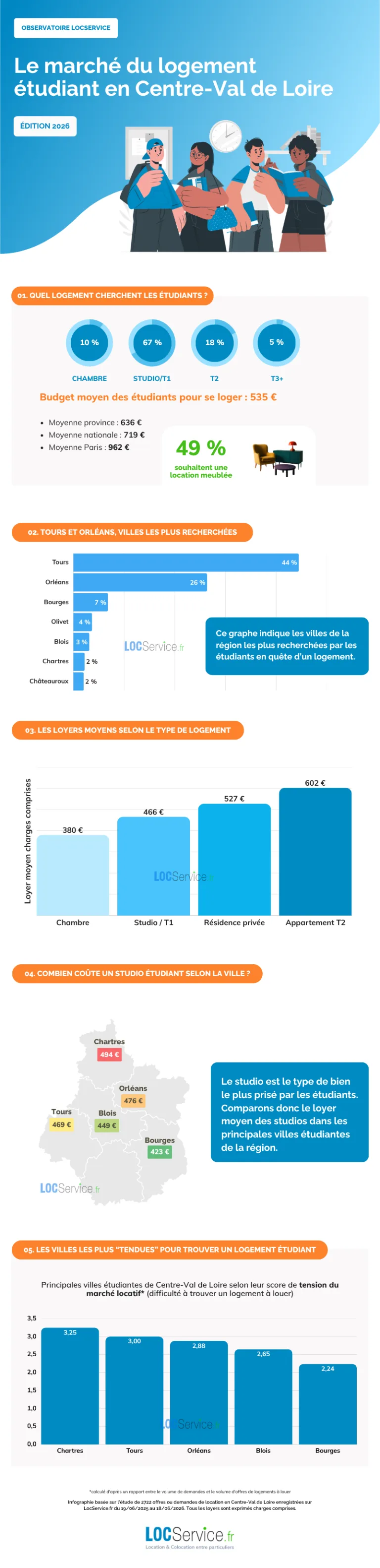 Le Marché du logement étudiant en Centre-Val de Loire en 2026