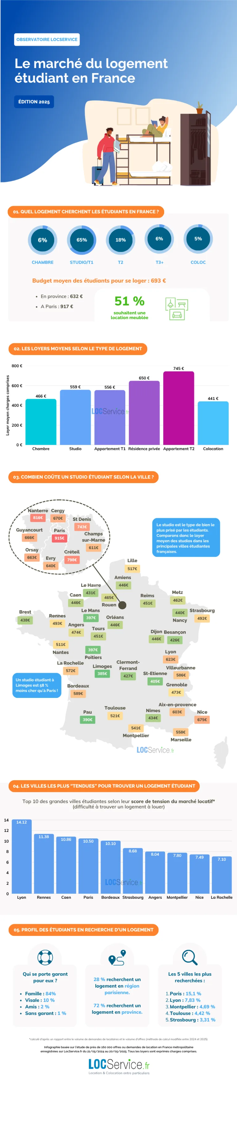 infographie-logement-étudiant-france-2025