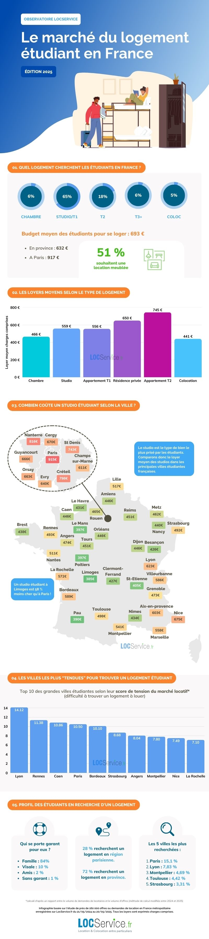Infographie sur le le marché du logement étudiant en France en 2025.