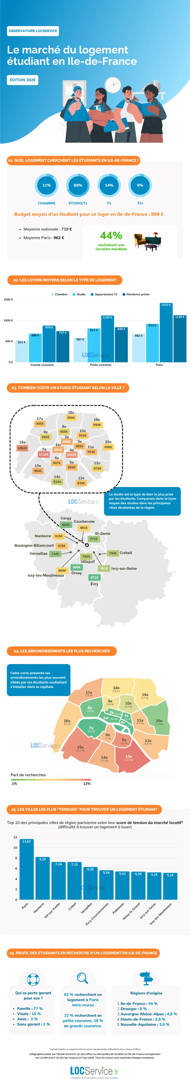 Infographie sur le Marché du logement étudiant en Ile-de-France 2026