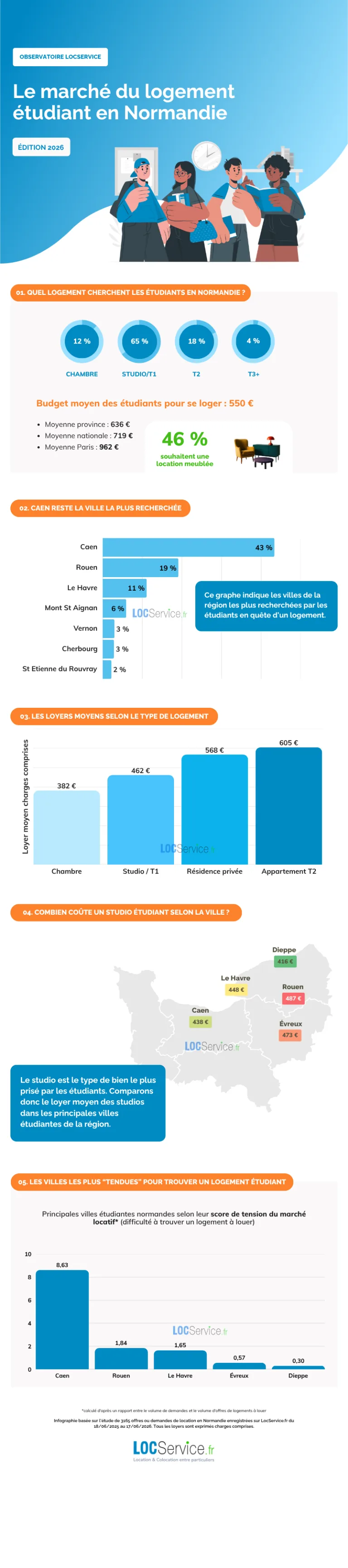 Le marché du logement étudiant en Normandie 2026