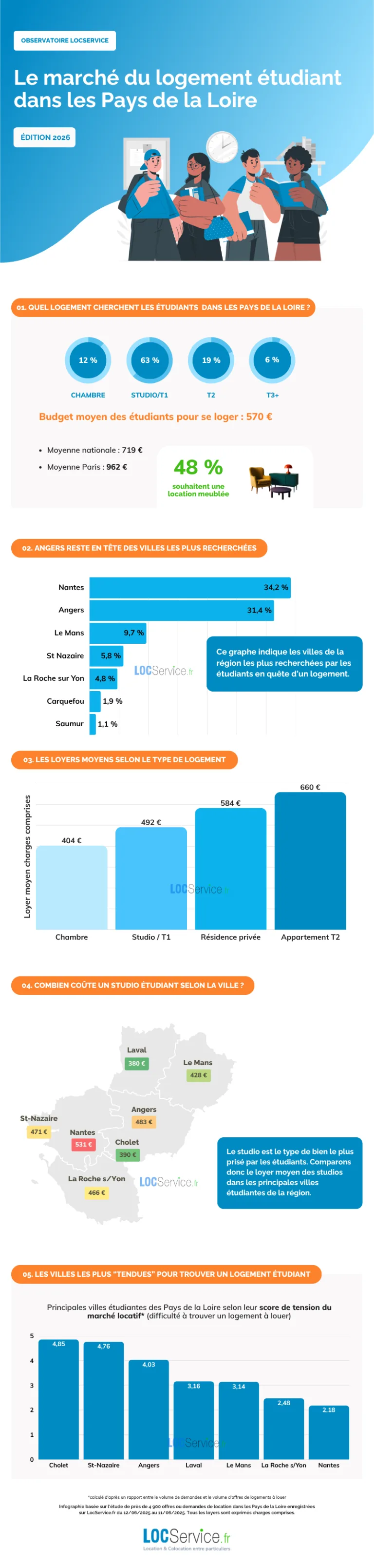 Infographie sur le marché du logement étudiant en Pays de la Loire en 2026
