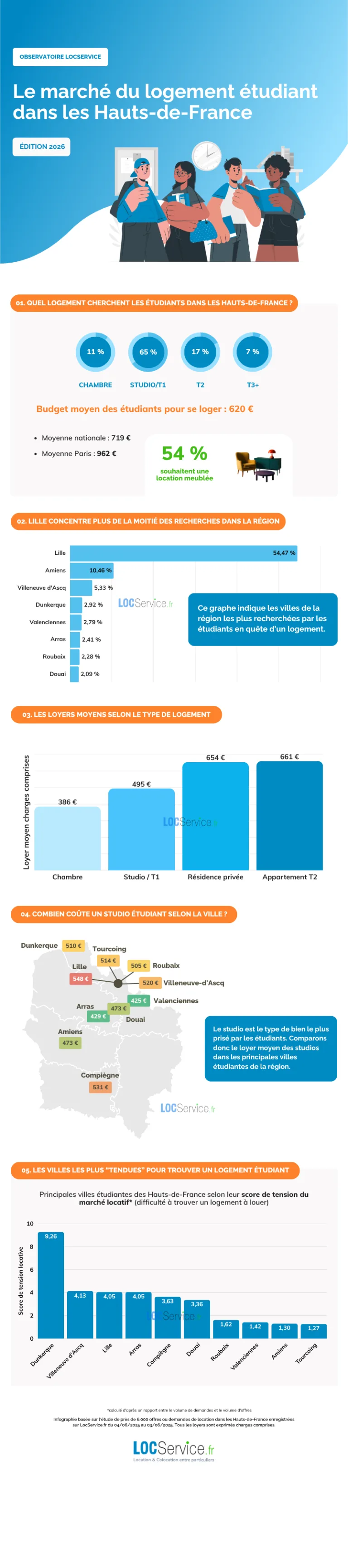 Infographie sur le marché du logement étudiant en Hauts-de-France en 2026