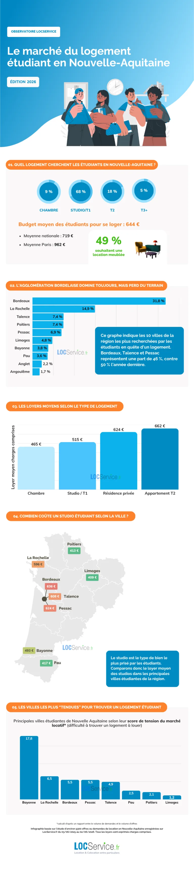 Infographie sur le marché du logement étudiant en Nouvelle Aquitaine en 2026