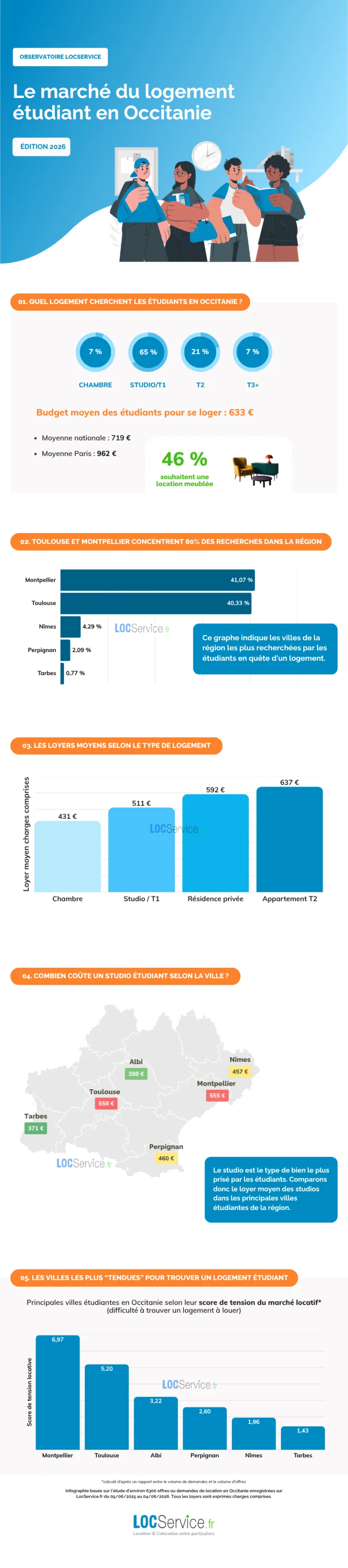 Infographie sur le marché du logement étudiant en Occitanie en 2026