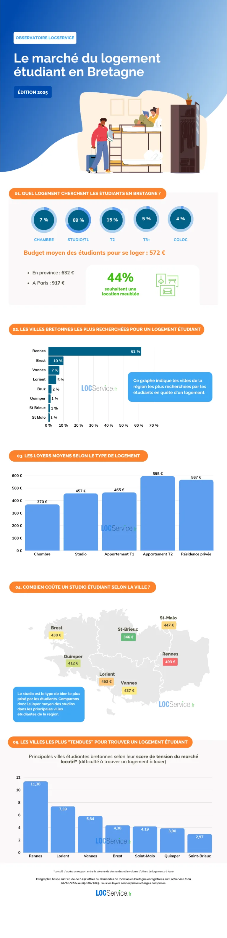 Le Marché du logement étudiant en Bretagne 2025 Infographie sur le Marché du logement étudiant en Bretagne2025