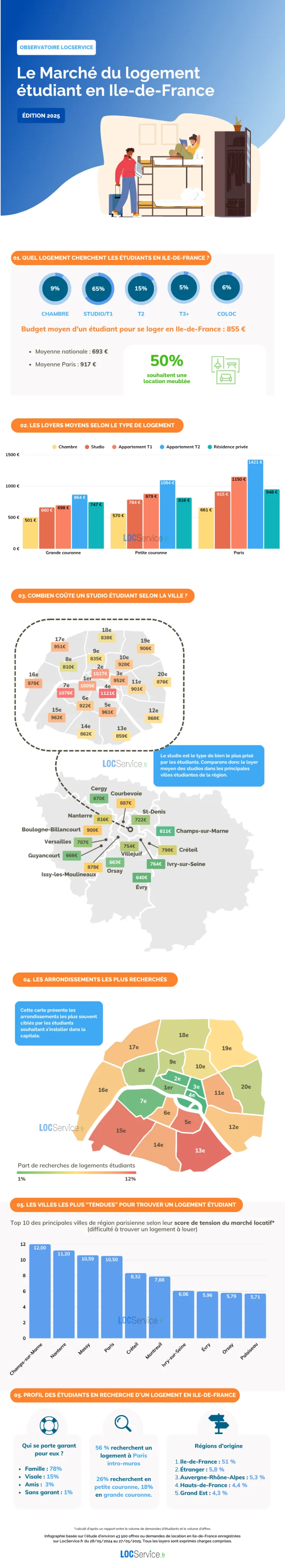 Le Marché du logement étudiant en Ile-de-France 2025 Infographie sur le Marché du logement étudiant en Ile-de-France 2025