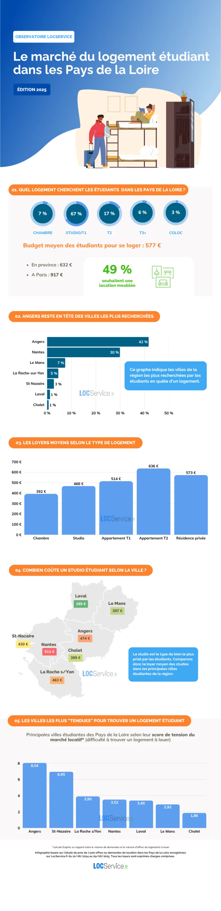 Le Marché du logement étudiant en Pays de la Loire 2025 Infographie sur le Marché du logement étudiant en Pays de la Loire2025