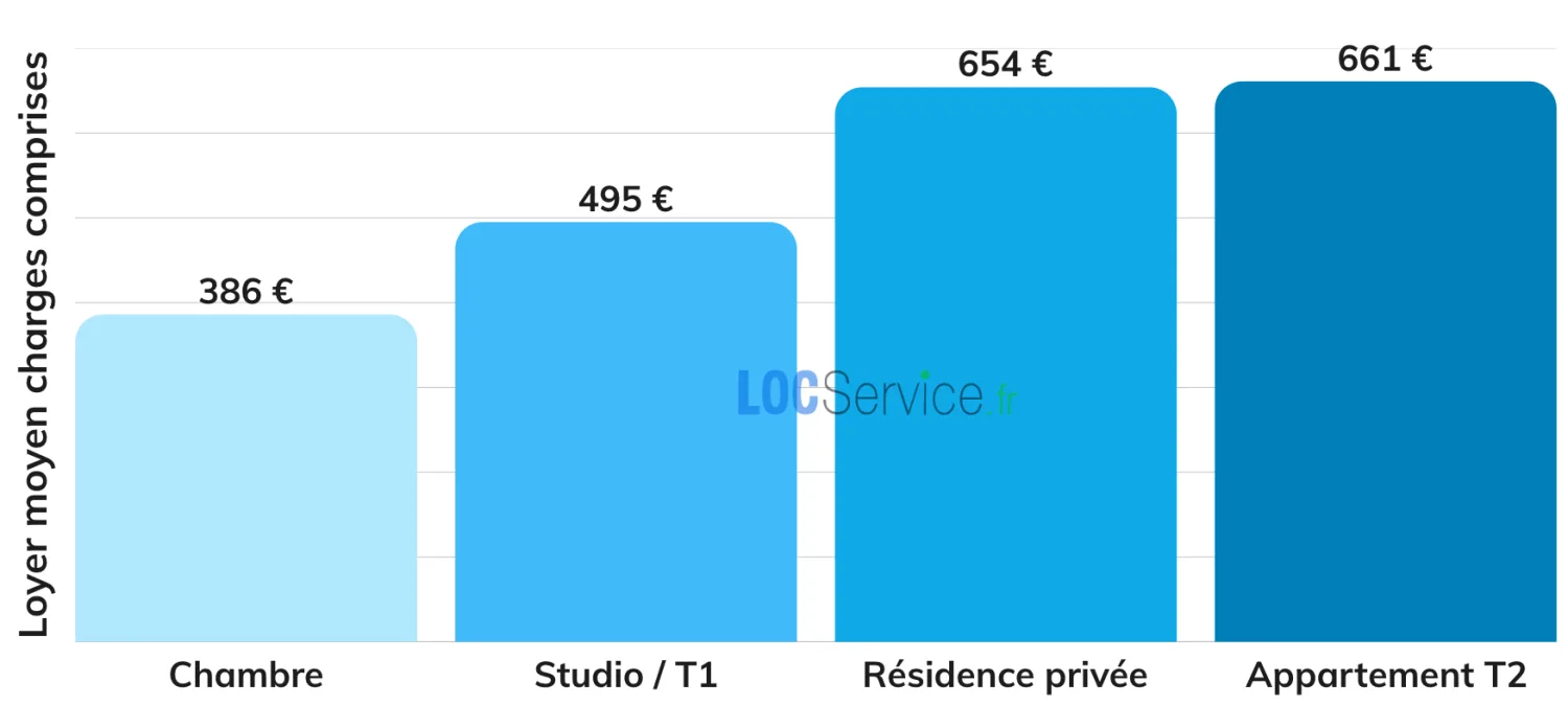 Les loyers des logements étudiants en Hauts-de-France en 2026