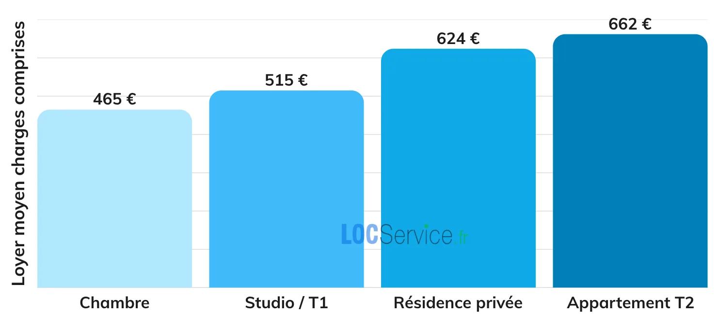 Les loyers des logements étudiants en Nouvelle Aquitaine en 2026