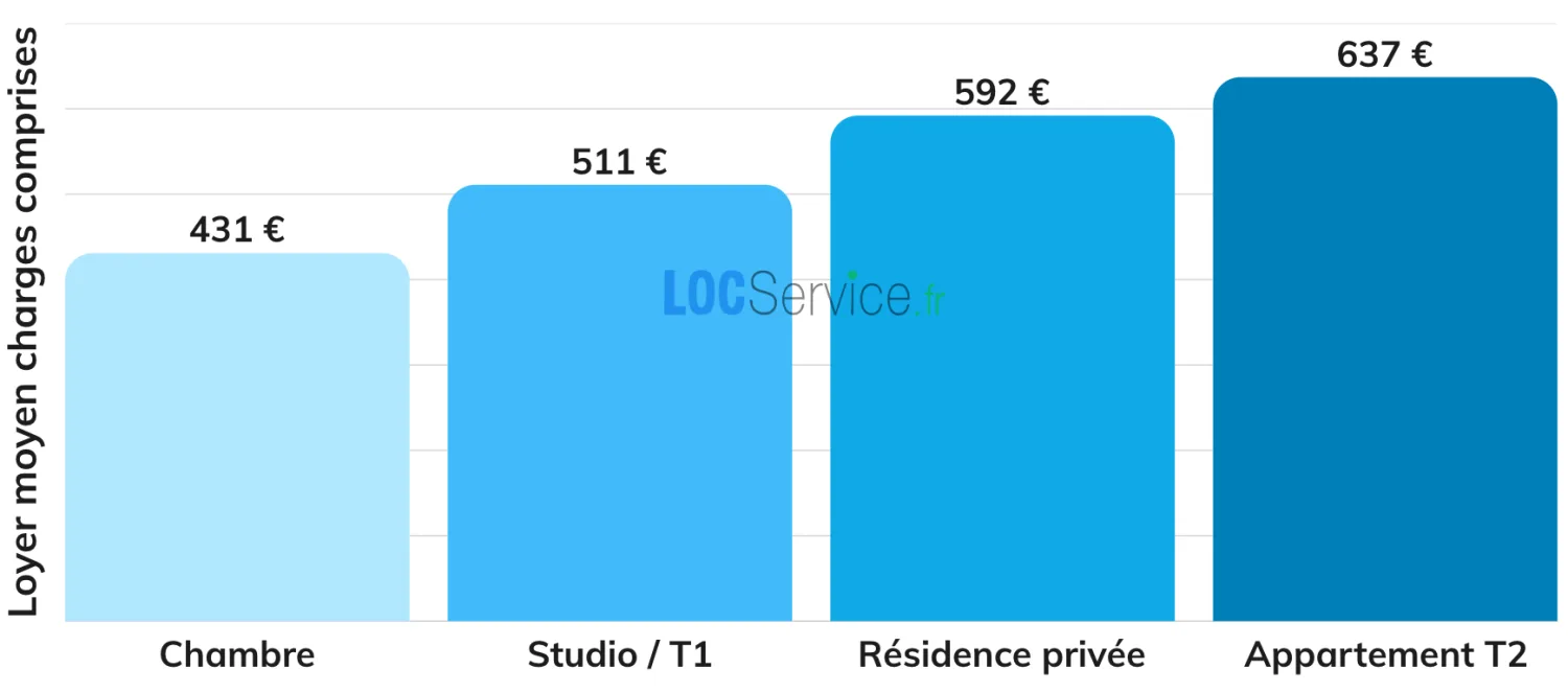 Les loyers des logements étudiants en Occitanie en 2026