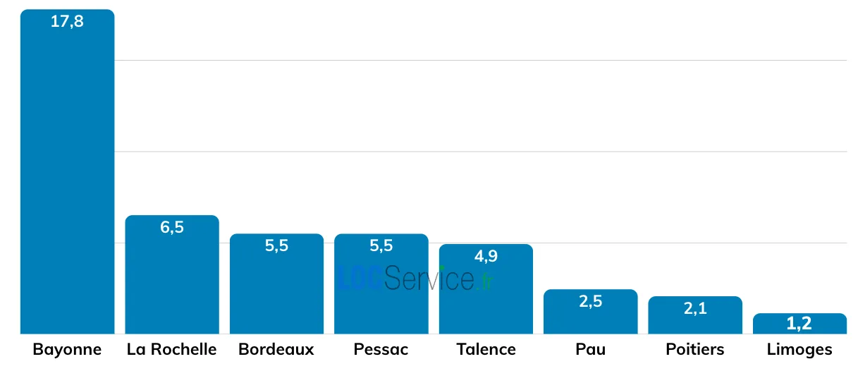 Les villes de Nouvelle Aquitaine ayant le marché locatif le plus tendu en 2026