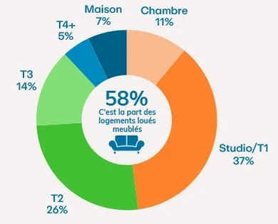 Les types de logements les plus loués en France en 2025