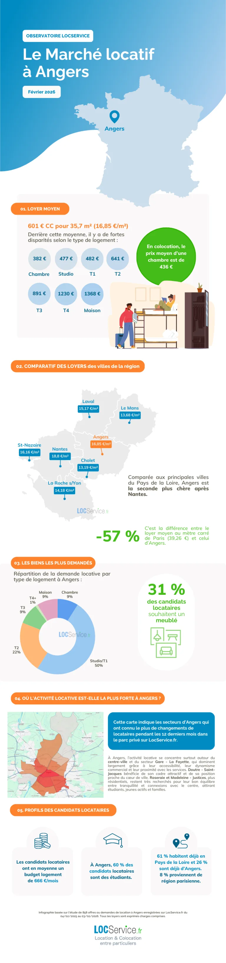 Marché locatif - Angers 2026