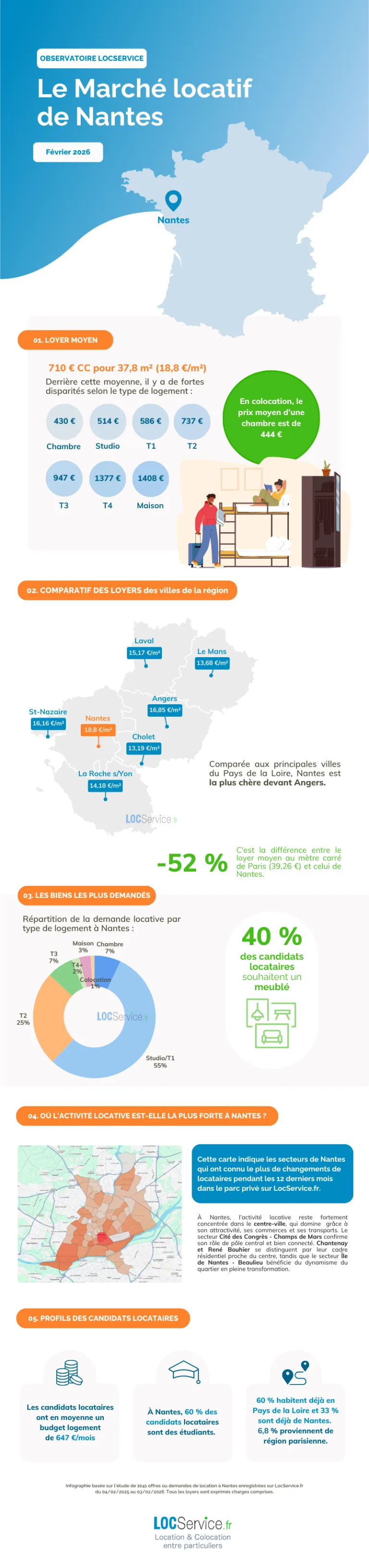 Marché locatif - Nantes 2026