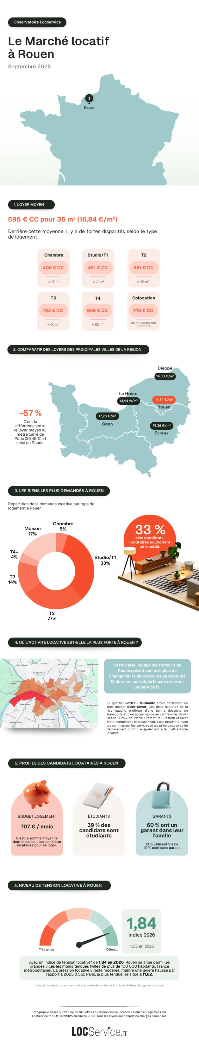 Marché locatif - Rouen 2026 Infographie présentant le marché locatif de la ville de Rouen en 2026