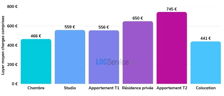 Les loyers moyens par type de logement étudiant en France en 2025