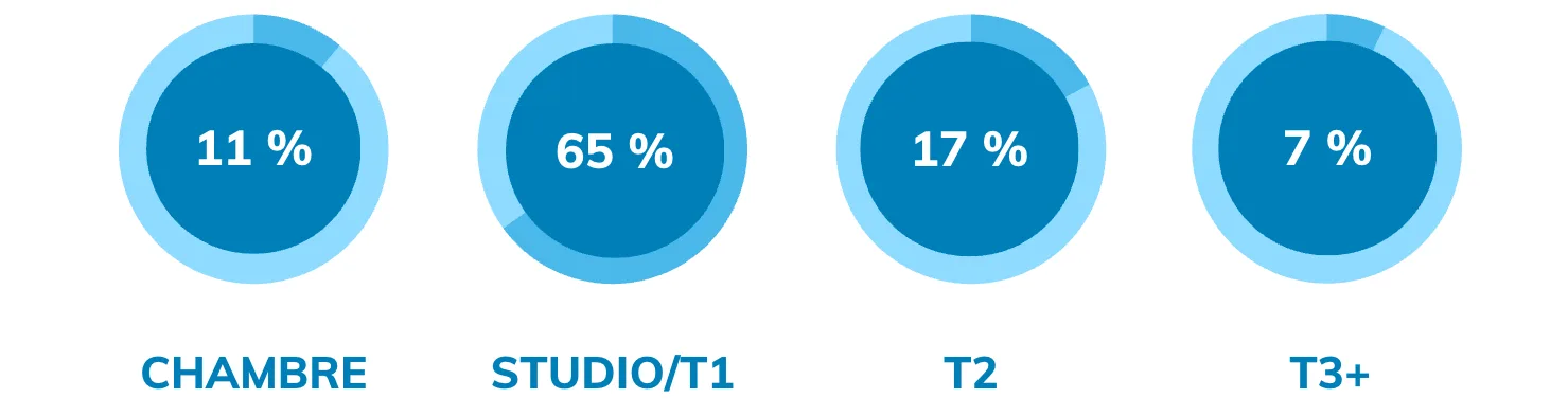 Répartition de la demande locative étudiante en Hauts-de-France selon le type de bien en 2026