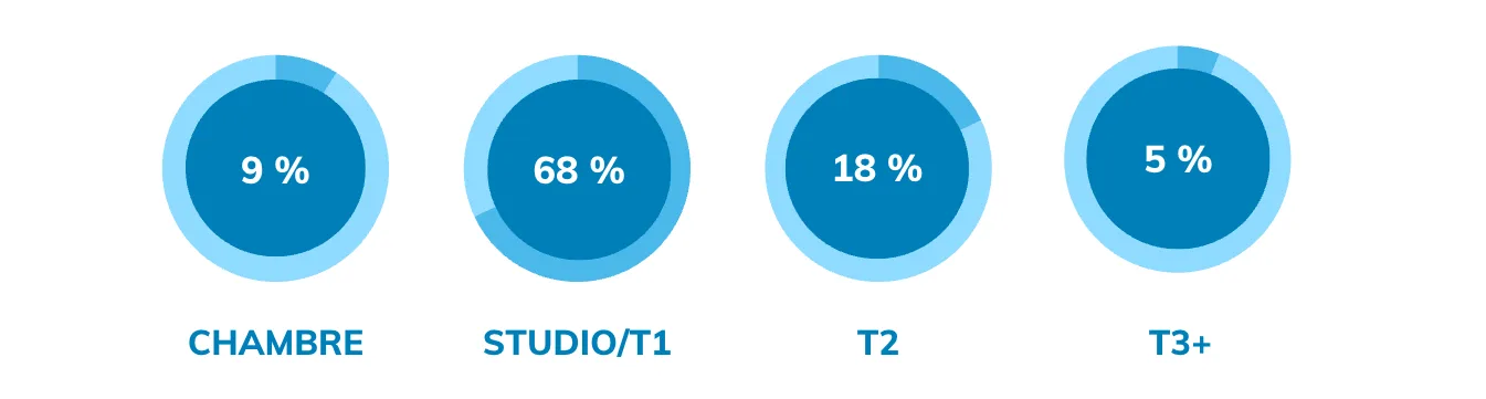 Répartition de la demande locative étudiante en Nouvelle Aquitaine selon le type de bien en 2026
