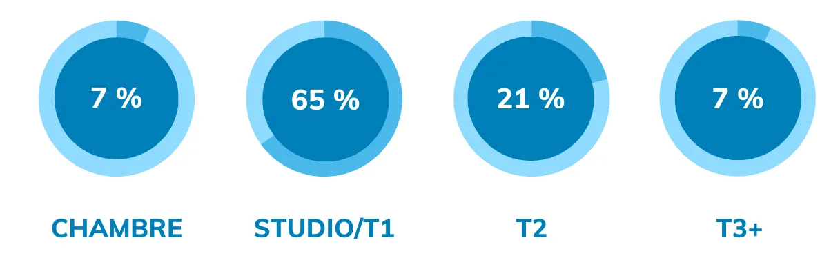 Répartition de la demande locative étudiante en Occitanie selon le type de bien en 2026