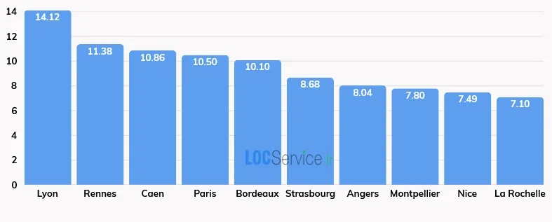 Top 10 des grandes villes françaises ayant le marché locatif le plus tendu en juin 2025.