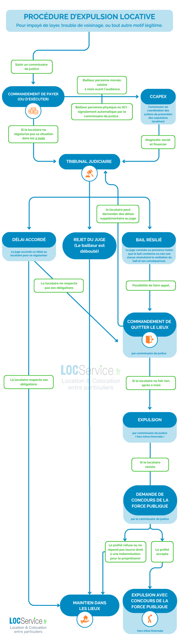 Diagramme illustrant la procédure d'expulsion locative